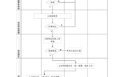 博鱼在线注册固定资产处置（报废）流程及说明
